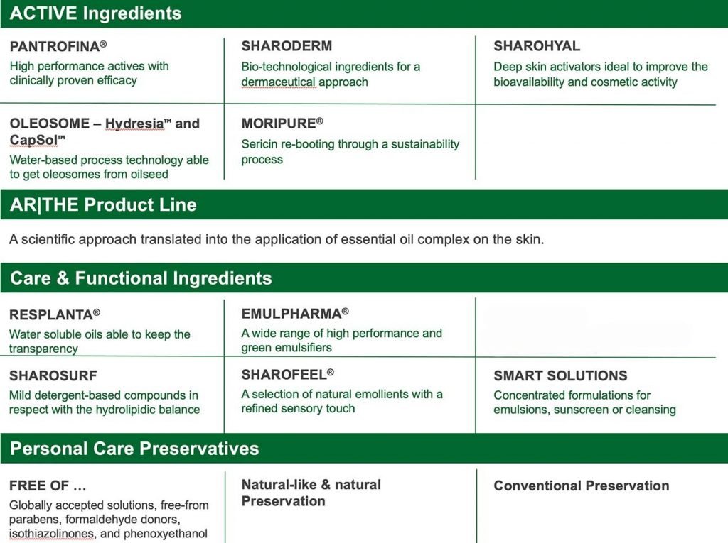 Overview of SLI Chemicals product lines and active ingredients in the Personal Care segment (as of April 1, 2025)